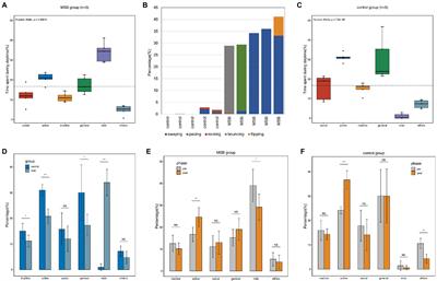 Motor Stereotypic Behavior Was Associated With Immune Response in Macaques: Insight From Transcriptome and Gut Microbiota Analysis